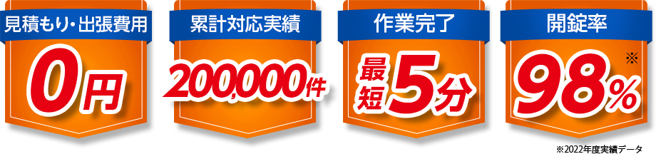 基本料金0円、累計対応実績200,000件、作業完了最短10分