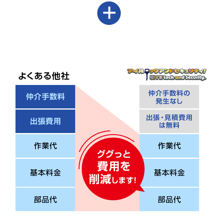 費用をお安くできる理由